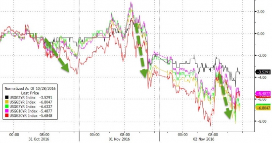 Вчерашние торги в графиках от Zerohedge. FOMC, VIX, песо, золото, серебро, WTI.