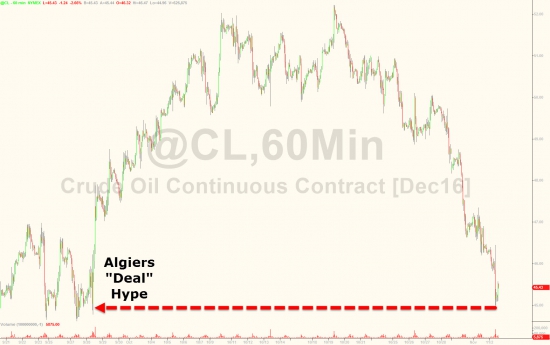 Вчерашние торги в графиках от Zerohedge. FOMC, VIX, песо, золото, серебро, WTI.