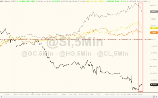 Вчерашние торги в графиках от Zerohedge. FOMC, VIX, песо, золото, серебро, WTI.