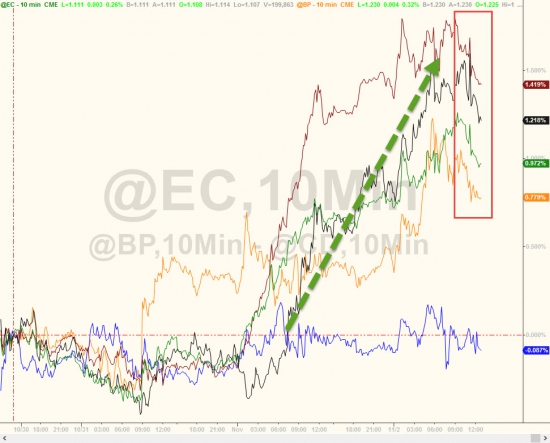 Вчерашние торги в графиках от Zerohedge. FOMC, VIX, песо, золото, серебро, WTI.