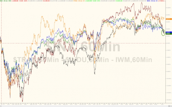 Вчерашние торги в графиках от Zerohedge. FOMC, VIX, песо, золото, серебро, WTI.