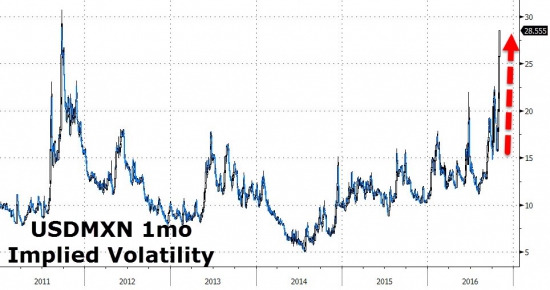 Вчерашние торги в графиках от Zerohedge. FOMC, VIX, песо, золото, серебро, WTI.