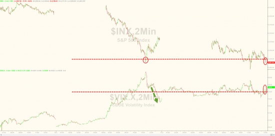 Вчерашние торги в графиках от Zerohedge. FOMC, VIX, песо, золото, серебро, WTI.