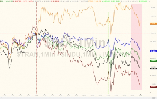 Вчерашние торги в графиках от Zerohedge. FOMC, VIX, песо, золото, серебро, WTI.