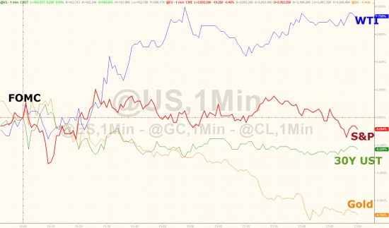 Вчерашние торги в графиках от Zerohedge. FOMC, VIX, песо, золото, серебро, WTI.