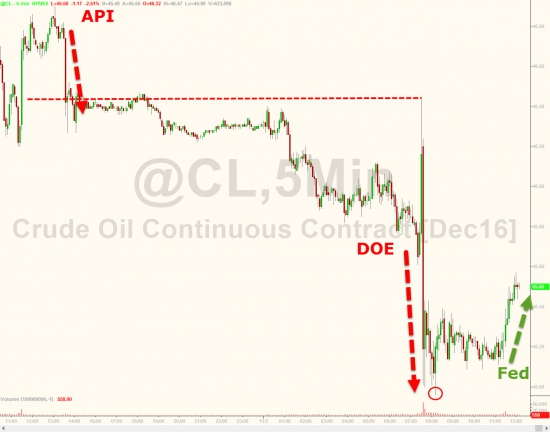 Вчерашние торги в графиках от Zerohedge. FOMC, VIX, песо, золото, серебро, WTI.