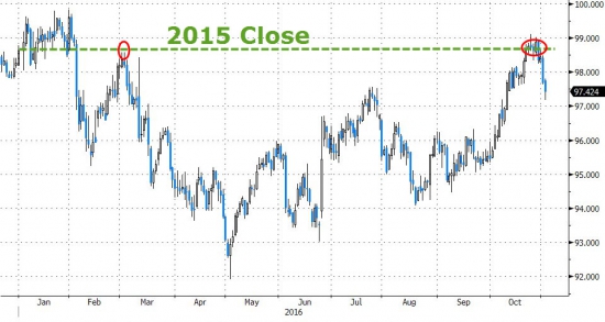 Вчерашние торги в графиках от Zerohedge. FOMC, VIX, песо, золото, серебро, WTI.