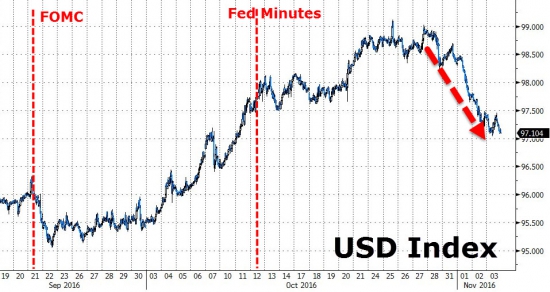 Вчерашние торги в графиках от Zerohedge. Акции падают 8 дней подряд.