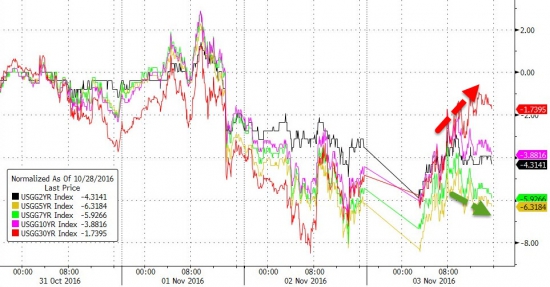 Вчерашние торги в графиках от Zerohedge. Акции падают 8 дней подряд.