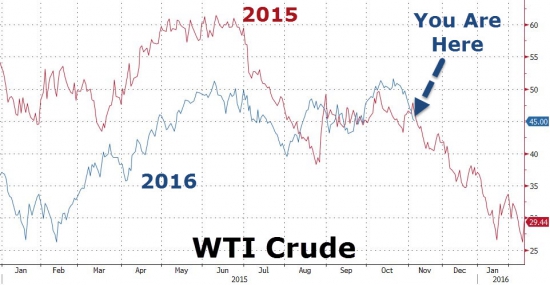 Вчерашние торги в графиках от Zerohedge. Акции падают 8 дней подряд.