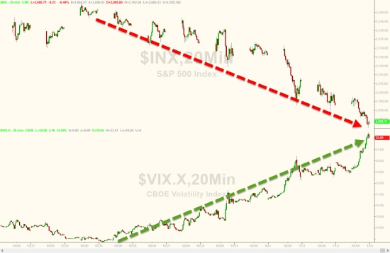 Вчерашние торги в графиках от Zerohedge. Акции падают 8 дней подряд.