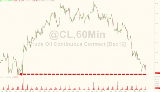 Вчерашние торги в графиках от Zerohedge. Акции падают 8 дней подряд.