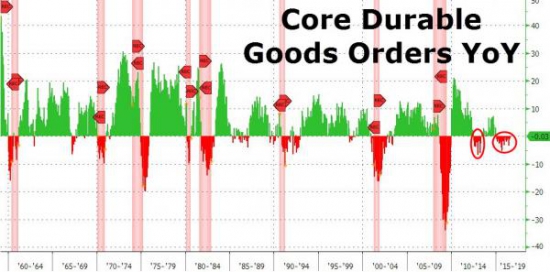 США. Заказы на средства производства сокращение 22 месяца подряд.