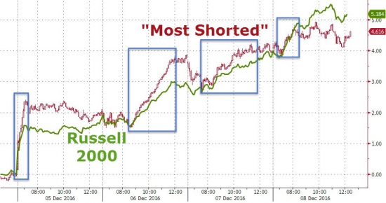 Вчерашние торги в графиках от Zerohedge. Small Caps, коэффициент P/E, “Барометр Страха”,S&P 500 & VIX.