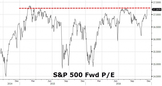 Вчерашние торги в графиках от Zerohedge. Small Caps, коэффициент P/E, “Барометр Страха”,S&P 500 & VIX.