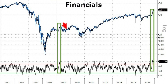 Вчерашние торги в графиках от Zerohedge. Small Caps, коэффициент P/E, “Барометр Страха”,S&P 500 & VIX.