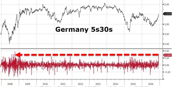 Вчерашние торги в графиках от Zerohedge. Small Caps, коэффициент P/E, “Барометр Страха”,S&P 500 & VIX.