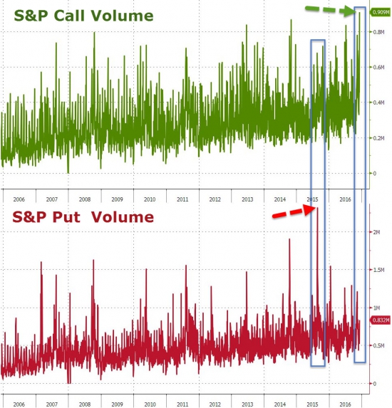 Вчерашние торги в графиках от Zerohedge. Small Caps, коэффициент P/E, “Барометр Страха”,S&P 500 & VIX.