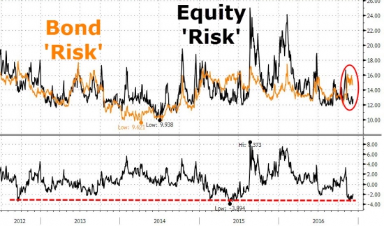 Вчерашние торги в графиках от Zerohedge. Small Caps, коэффициент P/E, “Барометр Страха”,S&P 500 & VIX.