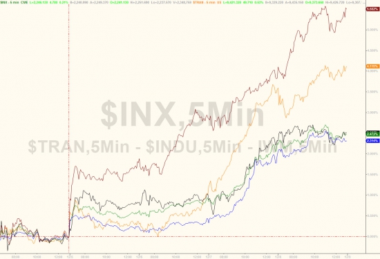 Вчерашние торги в графиках от Zerohedge. Small Caps, коэффициент P/E, “Барометр Страха”,S&P 500 & VIX.