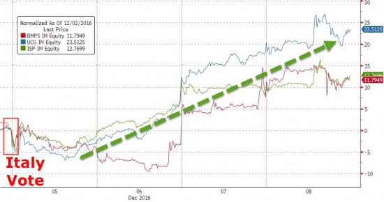 Вчерашние торги в графиках от Zerohedge. Small Caps, коэффициент P/E, “Барометр Страха”,S&P 500 & VIX.