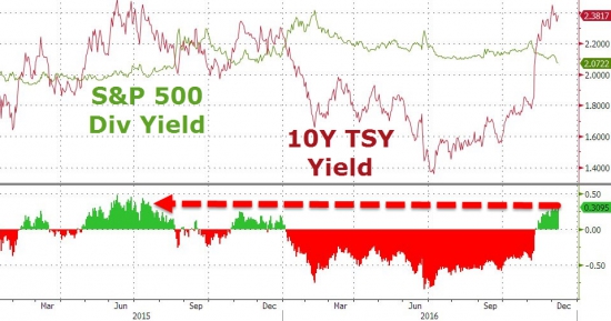 Вчерашние торги в графиках от Zerohedge. Small Caps, коэффициент P/E, “Барометр Страха”,S&P 500 & VIX.