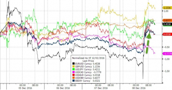 Вчерашние торги в графиках от Zerohedge. Small Caps, коэффициент P/E, “Барометр Страха”,S&P 500 & VIX.