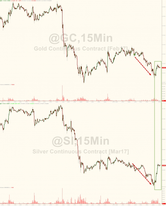 Вчерашние торги в графиках от Zerohedge. Dow почти 20000, Russell 2000, Goldman Sachs.