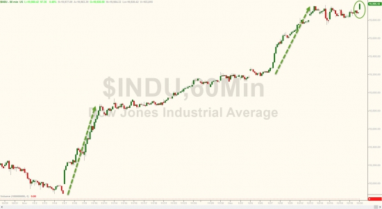 Вчерашние торги в графиках от Zerohedge. Dow почти 20000, Russell 2000, Goldman Sachs.