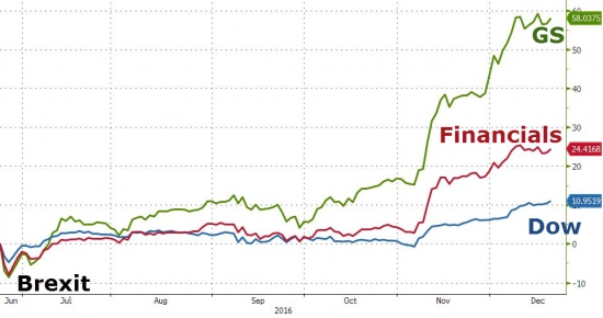 Вчерашние торги в графиках от Zerohedge. Dow почти 20000, Russell 2000, Goldman Sachs.