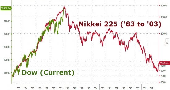 Вчерашние торги в графиках от Zerohedge. Dow почти 20000, Russell 2000, Goldman Sachs.