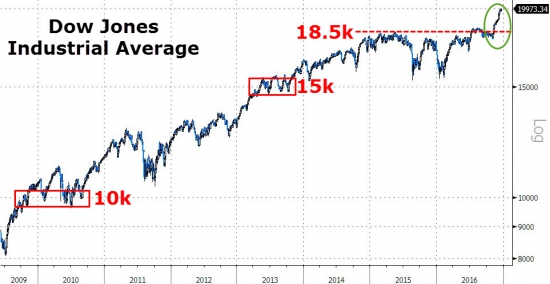 Вчерашние торги в графиках от Zerohedge. Dow почти 20000, Russell 2000, Goldman Sachs.