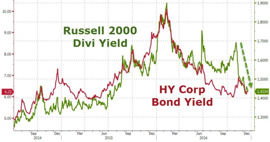 Вчерашние торги в графиках от Zerohedge. Dow почти 20000, Russell 2000, Goldman Sachs.