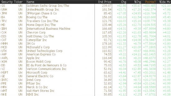 Вчерашние торги в графиках от Zerohedge. Dow почти 20000, Russell 2000, Goldman Sachs.