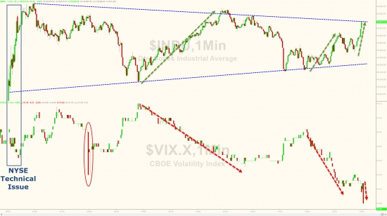 Вчерашние торги в графиках от Zerohedge. Dow почти 20000, Russell 2000, Goldman Sachs.