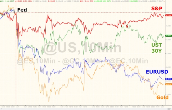 Вчерашние торги в графиках от Zerohedge. Dow почти 20000, Russell 2000, Goldman Sachs.