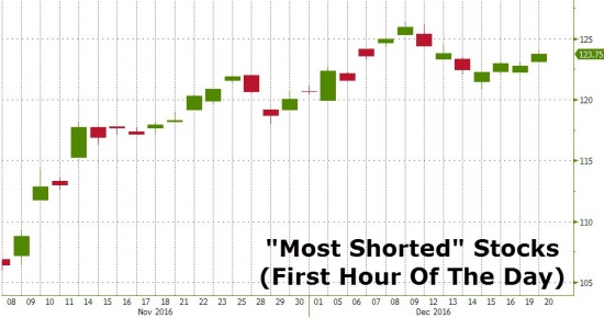 Вчерашние торги в графиках от Zerohedge. Dow почти 20000, Russell 2000, Goldman Sachs.