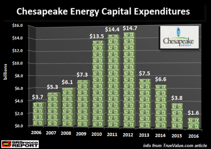 Chesapeake Energy ведущий сланцевик США. Ноль прибыли за 10 лет.