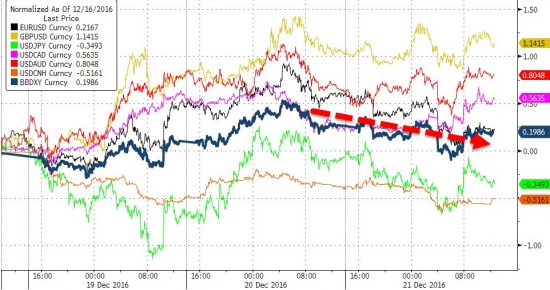 Вчерашние торги в графиках от Zerohedge. Снова Dow, GS, VIX.