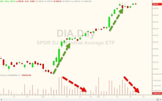 Вчерашние торги в графиках от Zerohedge. Снова Dow, GS, VIX.