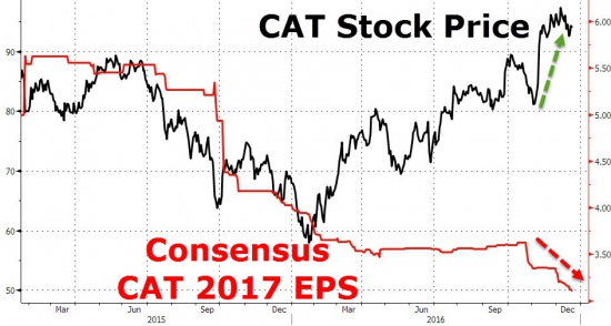 Вчерашние торги в графиках от Zerohedge. Снова Dow, GS, VIX.