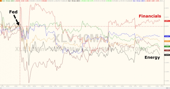 Вчерашние торги в графиках от Zerohedge. Снова Dow, GS, VIX.