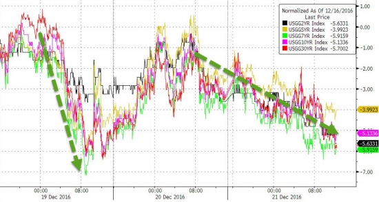 Вчерашние торги в графиках от Zerohedge. Снова Dow, GS, VIX.