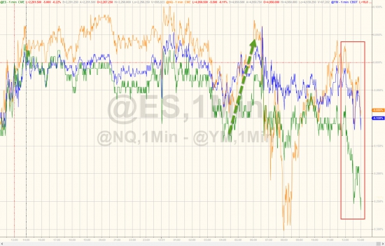 Вчерашние торги в графиках от Zerohedge. Снова Dow, GS, VIX.