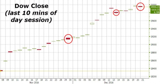 Вчерашние торги в графиках от Zerohedge. Снова Dow, GS, VIX.