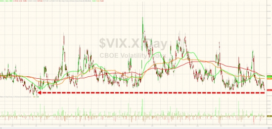 Вчерашние торги в графиках от Zerohedge. Снова Dow, GS, VIX.