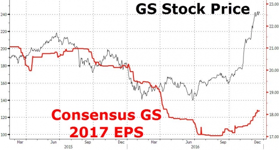 Вчерашние торги в графиках от Zerohedge. Снова Dow, GS, VIX.