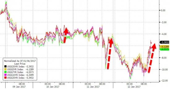 Вчерашние торги в графиках от Zerohedge. Рухнувший VIX, покупки спасли акции.