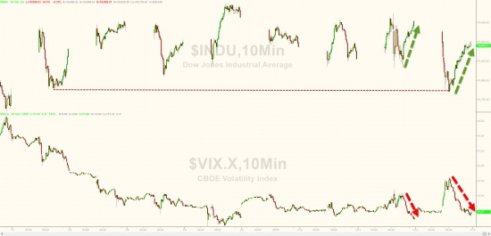 Вчерашние торги в графиках от Zerohedge. Рухнувший VIX, покупки спасли акции.