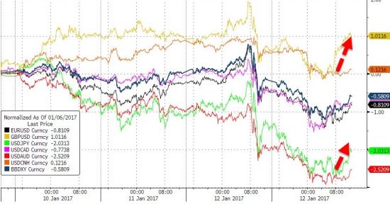 Вчерашние торги в графиках от Zerohedge. Рухнувший VIX, покупки спасли акции.